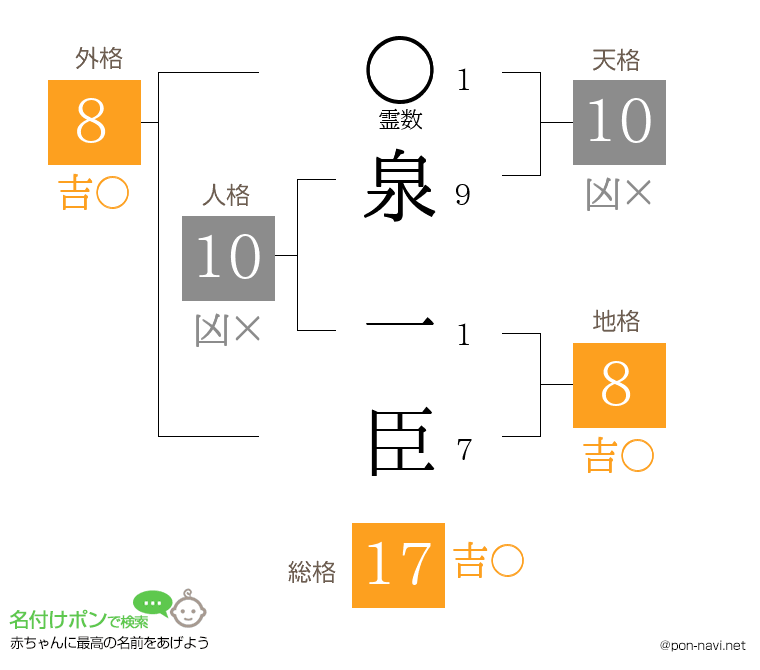 泉 一臣さんの姓名判断結果