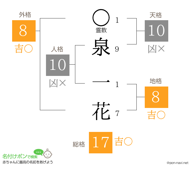 泉 一花さんの姓名判断結果