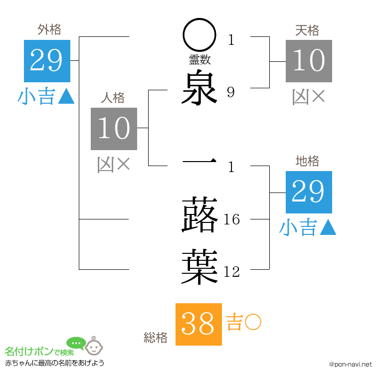 泉 一蕗葉さんの姓名判断結果