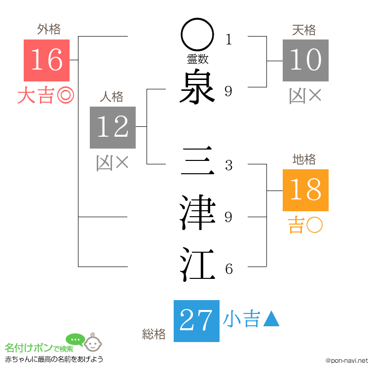 泉 三津江さんの姓名判断結果