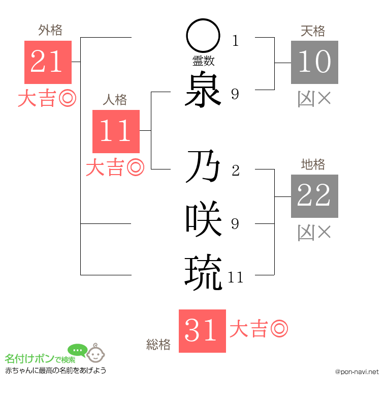 泉 乃咲琉さんの姓名判断結果