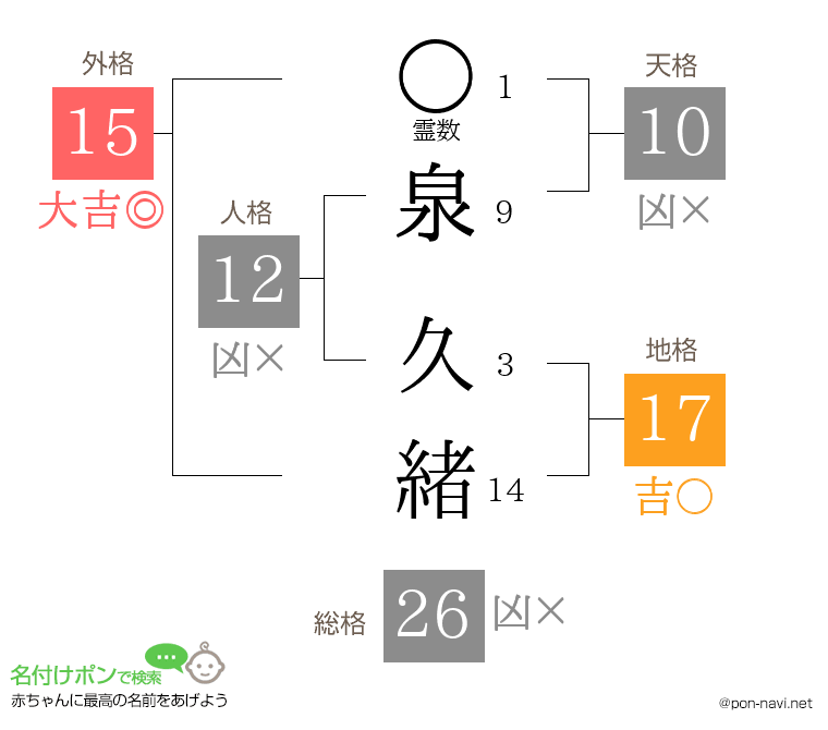 泉 久緒さんの姓名判断結果