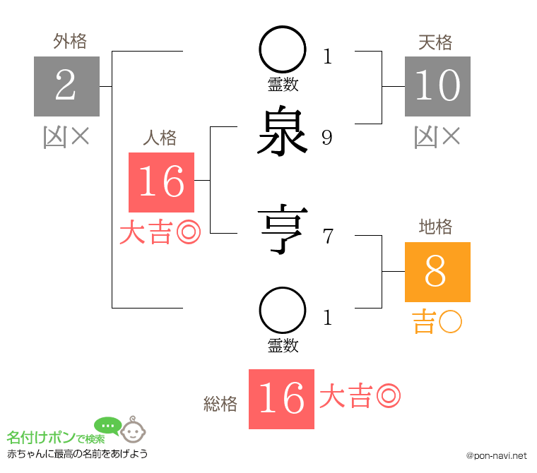 泉 亨さんの姓名判断結果