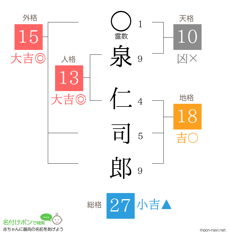 泉 仁司郎さんの姓名判断結果