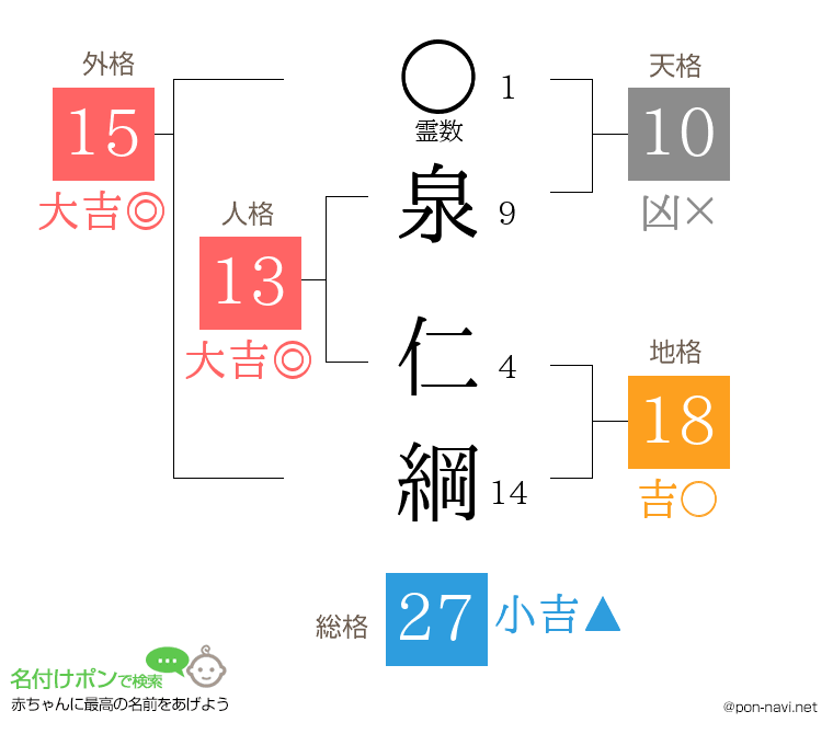 泉 仁綱さんの姓名判断結果