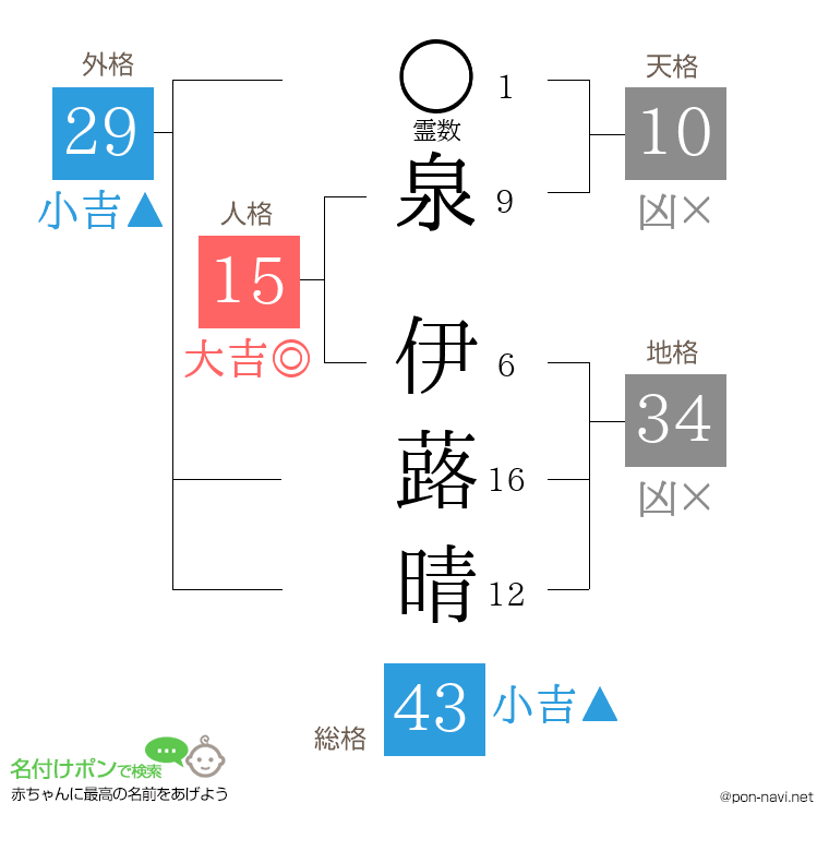 泉 伊蕗晴さんの姓名判断結果