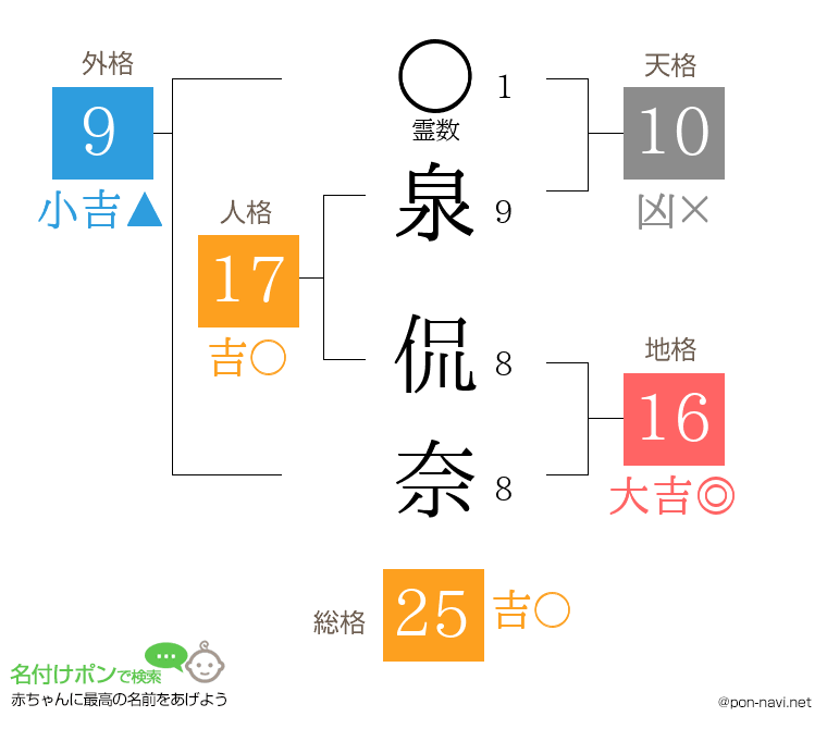 泉 侃奈さんの姓名判断結果