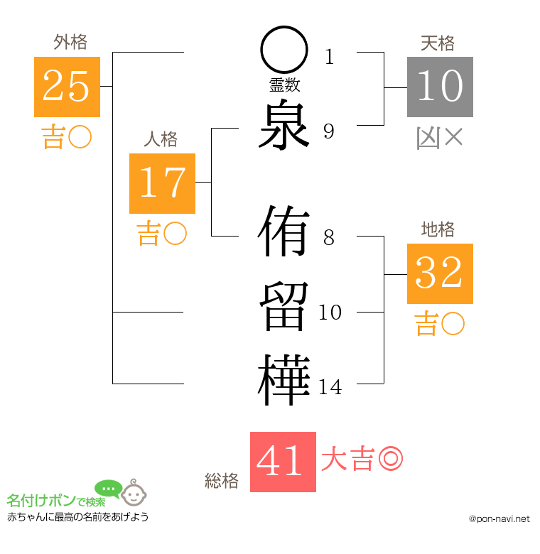 泉 侑留樺さんの姓名判断結果