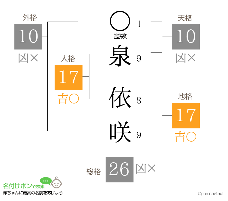 泉 依咲さんの姓名判断結果