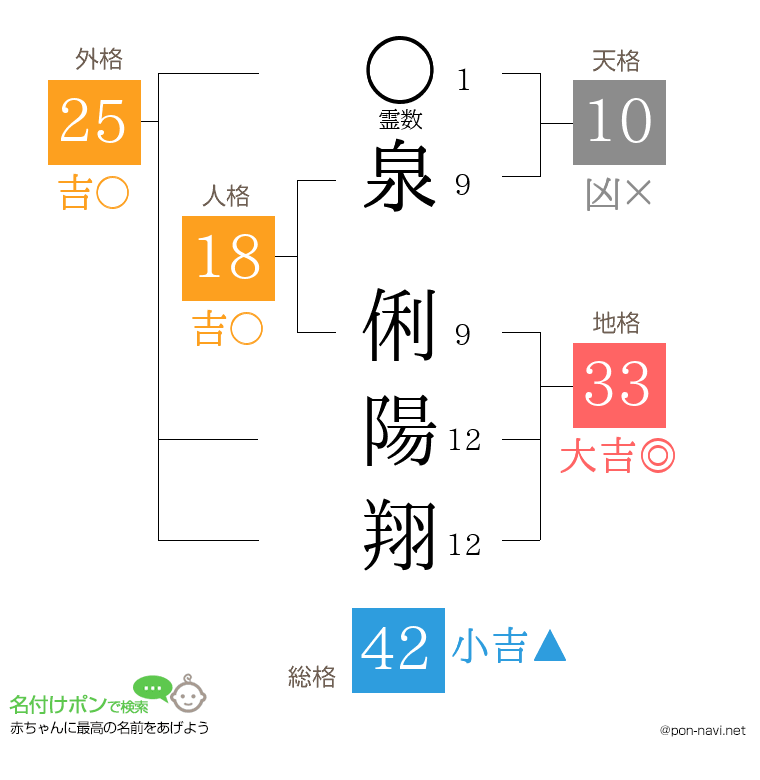 泉 俐陽翔さんの姓名判断結果