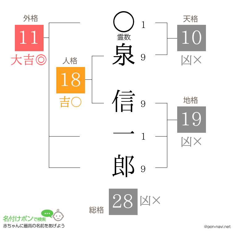 泉 信一郎さんの姓名判断結果