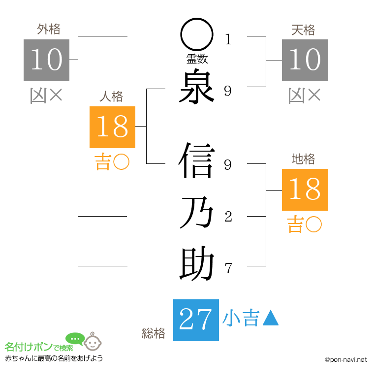 泉 信乃助さんの姓名判断結果