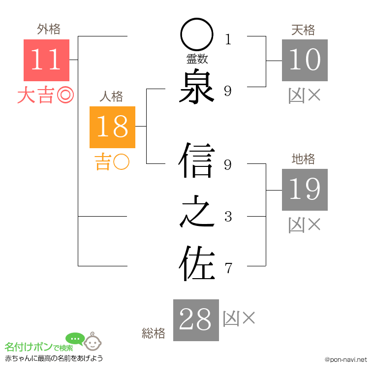 泉 信之佐さんの姓名判断結果