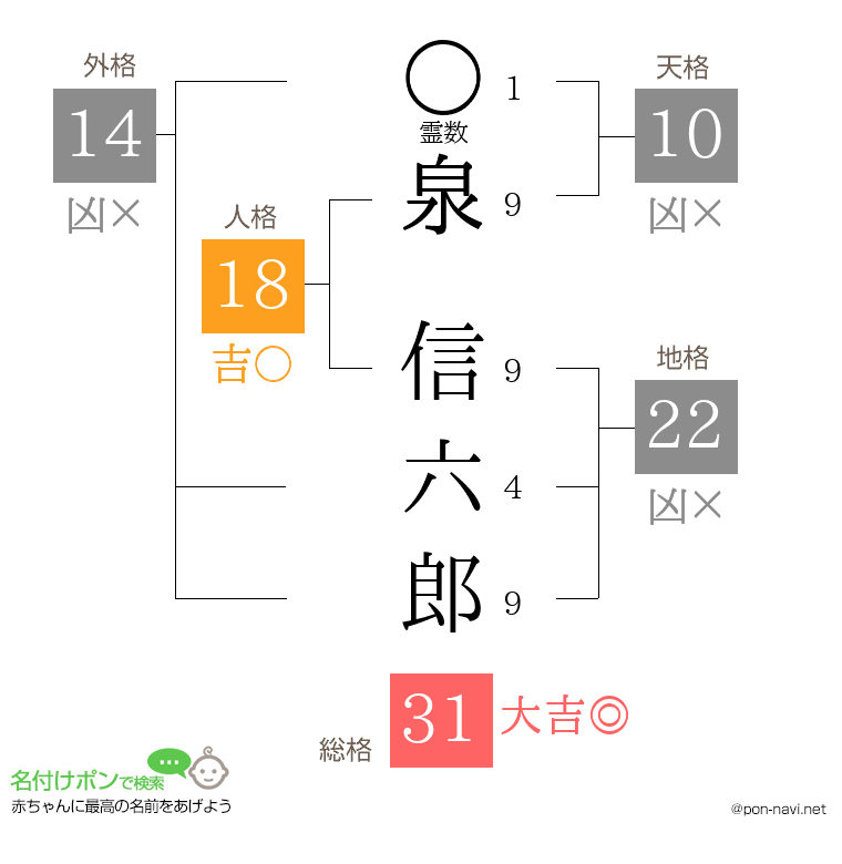 泉 信六郎さんの姓名判断結果