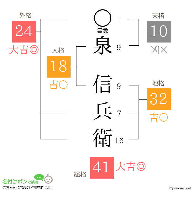 泉 信兵衛さんの姓名判断結果