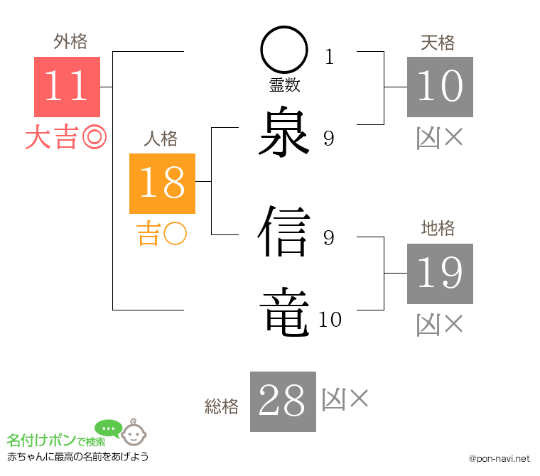 泉 信竜さんの姓名判断結果