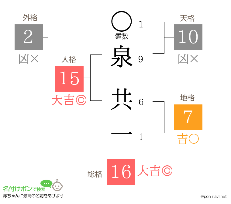 泉 共一さんの姓名判断結果