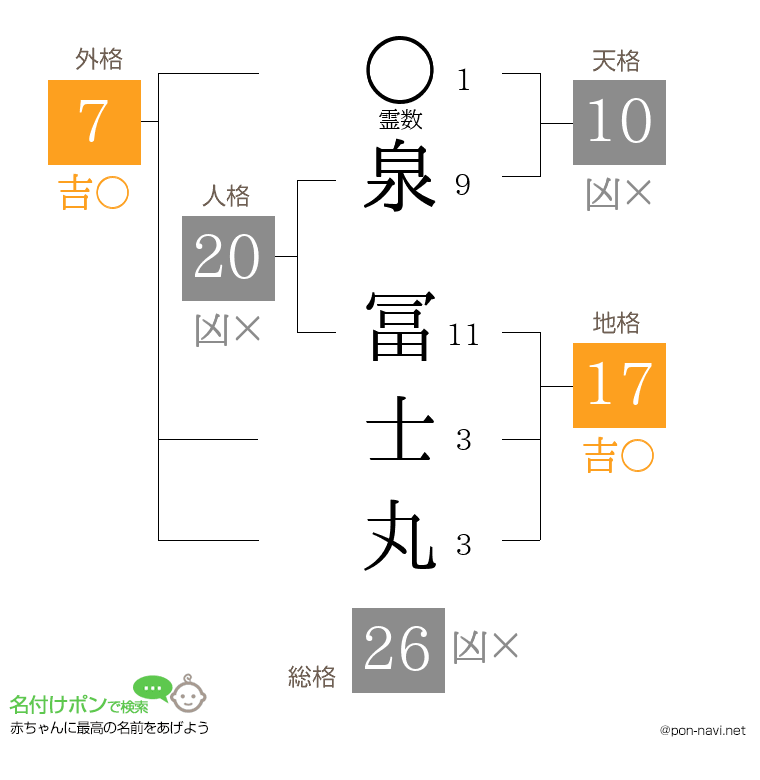 泉 冨士丸さんの姓名判断結果
