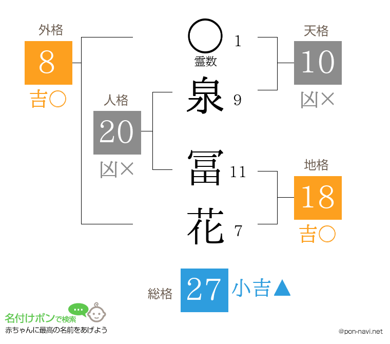 泉 冨花さんの姓名判断結果