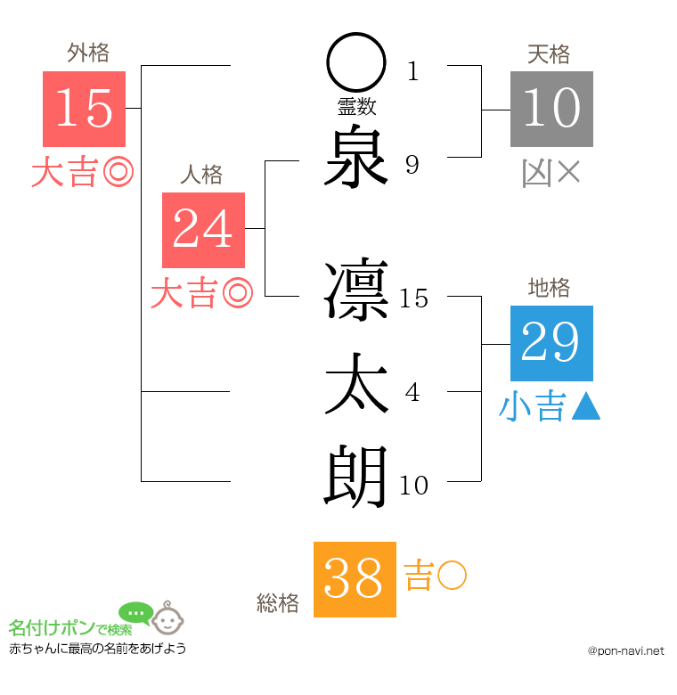 泉 凛太朗さんの姓名判断結果