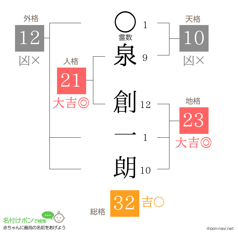 泉 創一朗さんの姓名判断結果