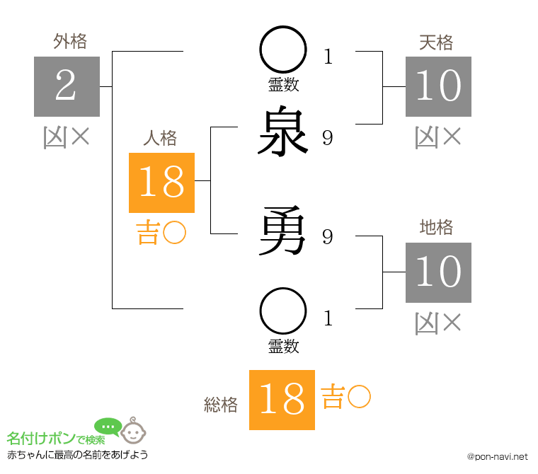 泉 勇さんの姓名判断結果