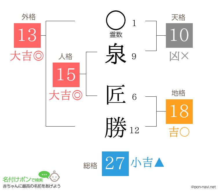 泉 匠勝さんの姓名判断結果