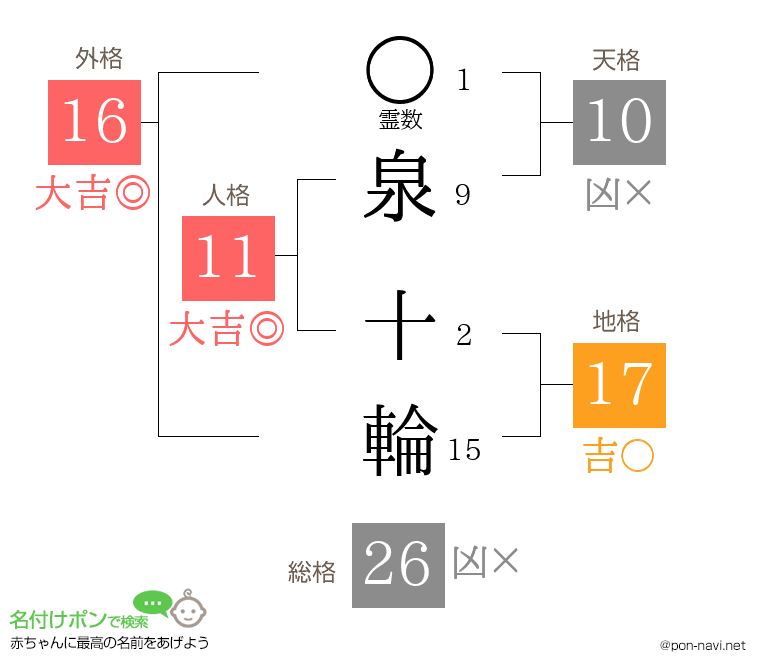 泉 十輪さんの姓名判断結果