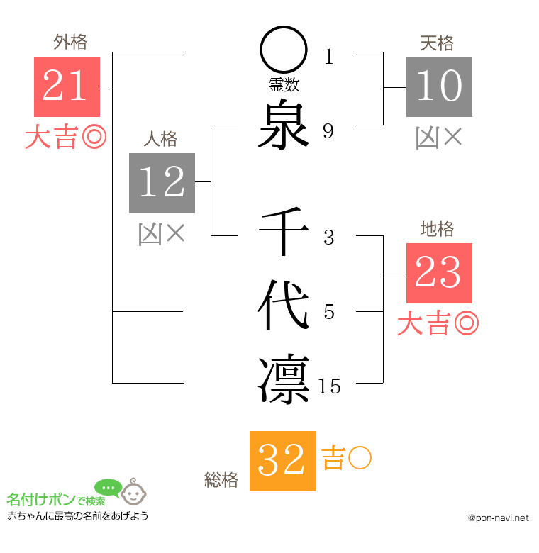 泉 千代凛さんの姓名判断結果