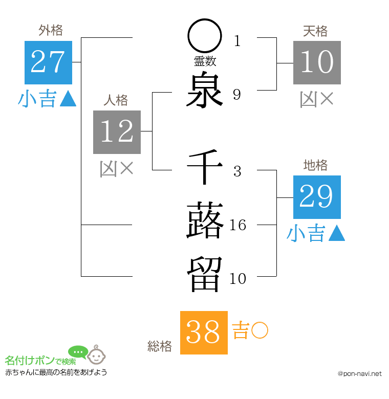 泉 千蕗留さんの姓名判断結果