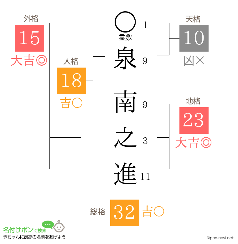 泉 南之進さんの姓名判断結果