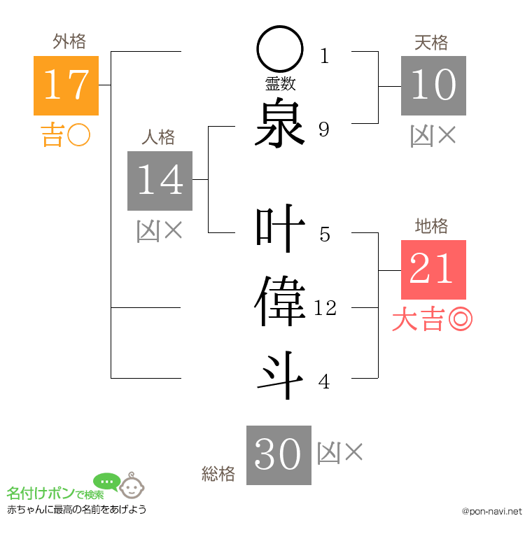 泉 叶偉斗さんの姓名判断結果