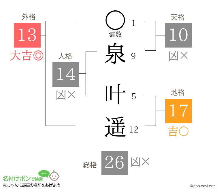 泉 叶遥さんの姓名判断結果
