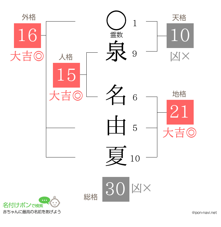 泉 名由夏さんの姓名判断結果