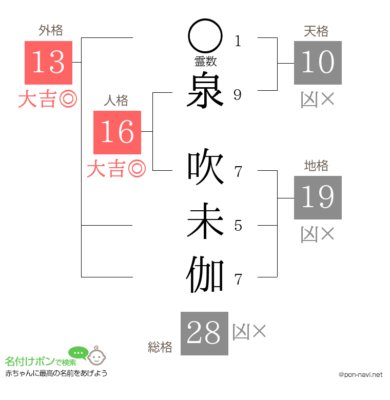 泉 吹未伽さんの姓名判断結果