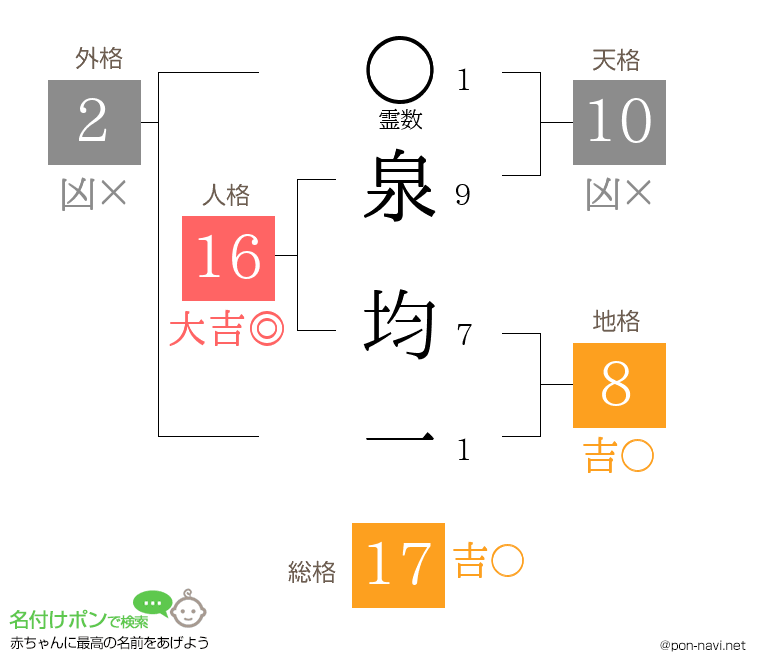 泉 均一さんの姓名判断結果