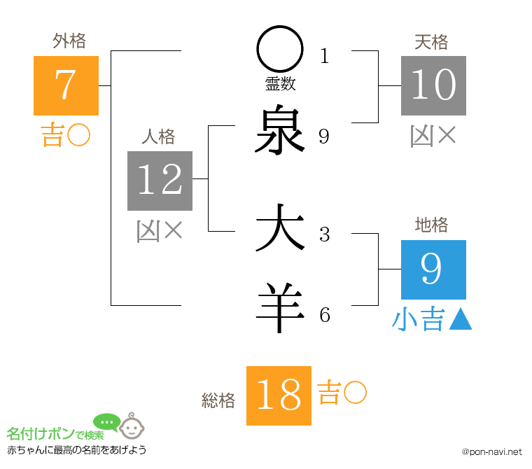 泉 大羊さんの姓名判断結果