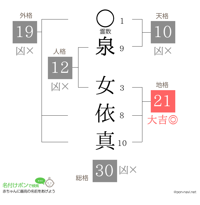 泉 女依真さんの姓名判断結果