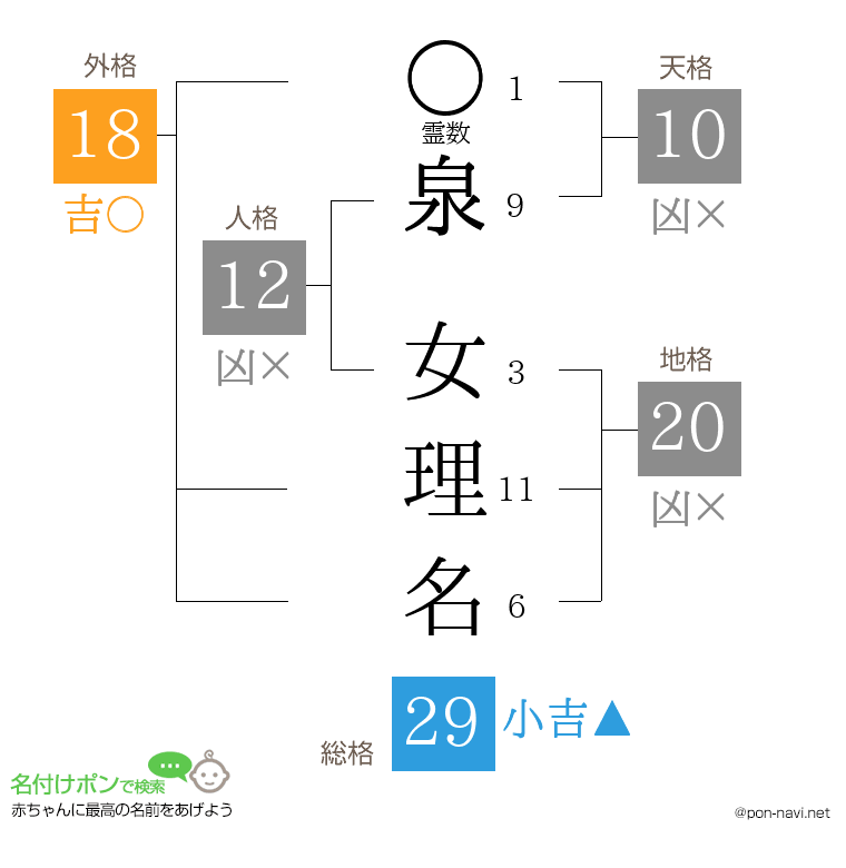 泉 女理名さんの姓名判断結果
