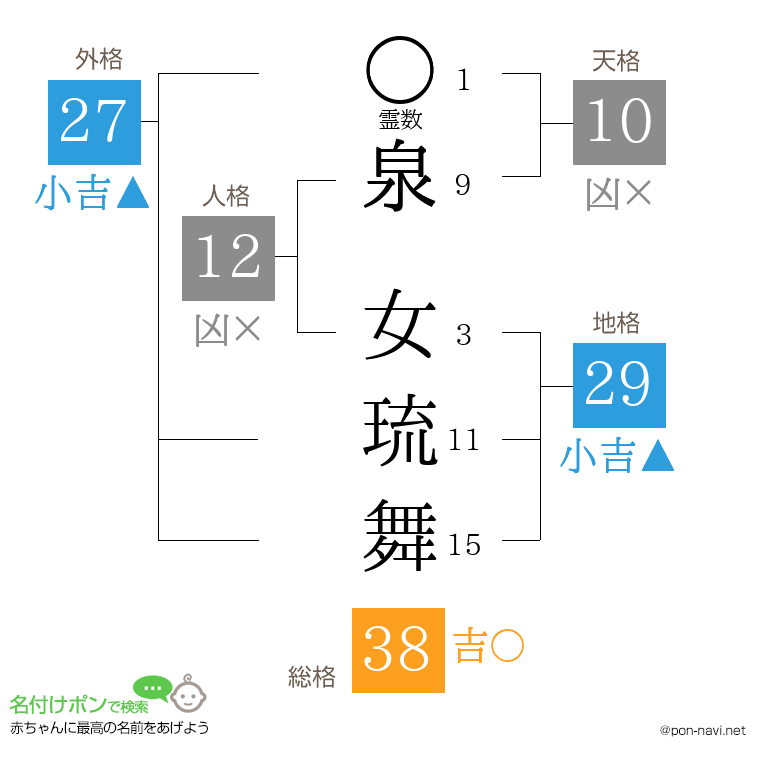 泉 女琉舞さんの姓名判断結果