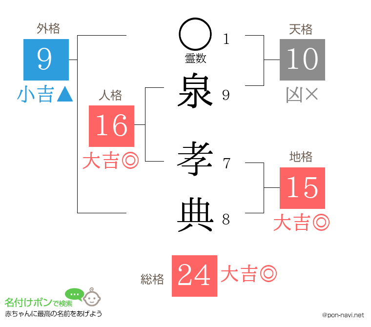 泉 孝典さんの姓名判断結果
