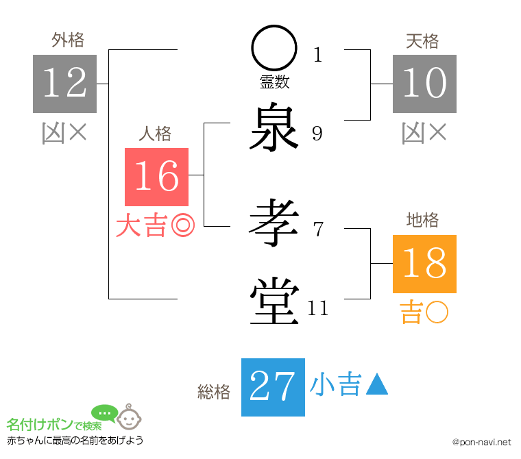 泉 孝堂さんの姓名判断結果