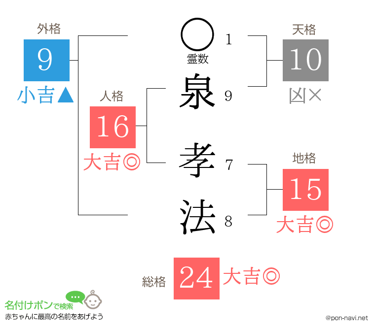 泉 孝法さんの姓名判断結果
