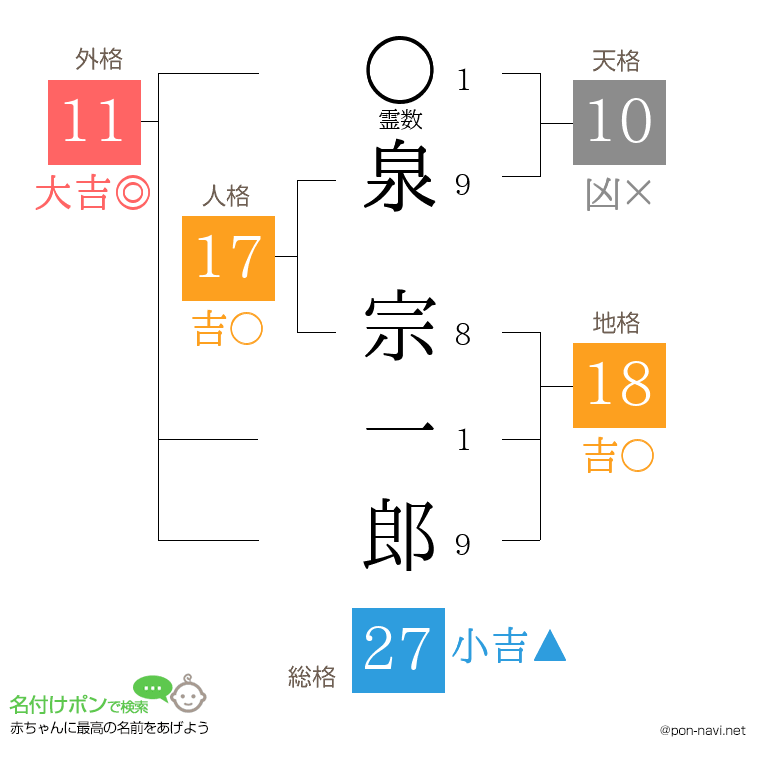 泉 宗一郎さんの姓名判断結果