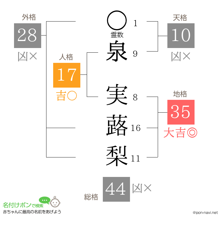 泉 実蕗梨さんの姓名判断結果