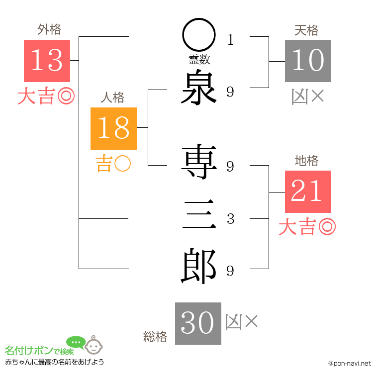 泉 専三郎さんの姓名判断結果