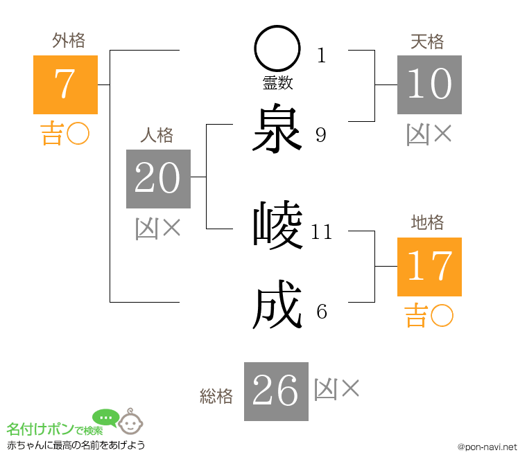 泉 崚成さんの姓名判断結果