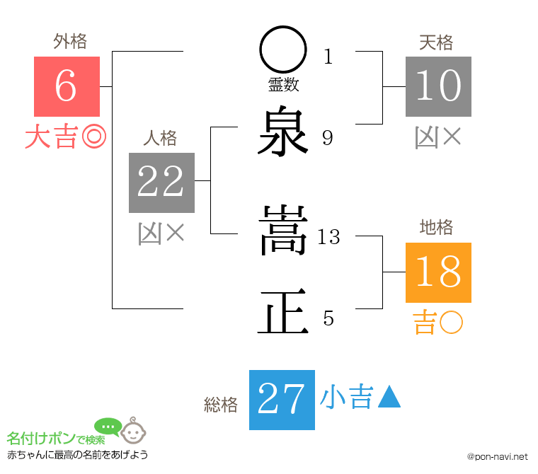 泉 嵩正さんの姓名判断結果