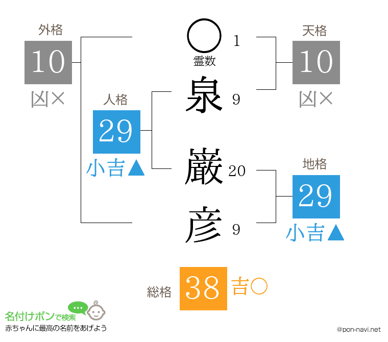 泉 巌彦さんの姓名判断結果