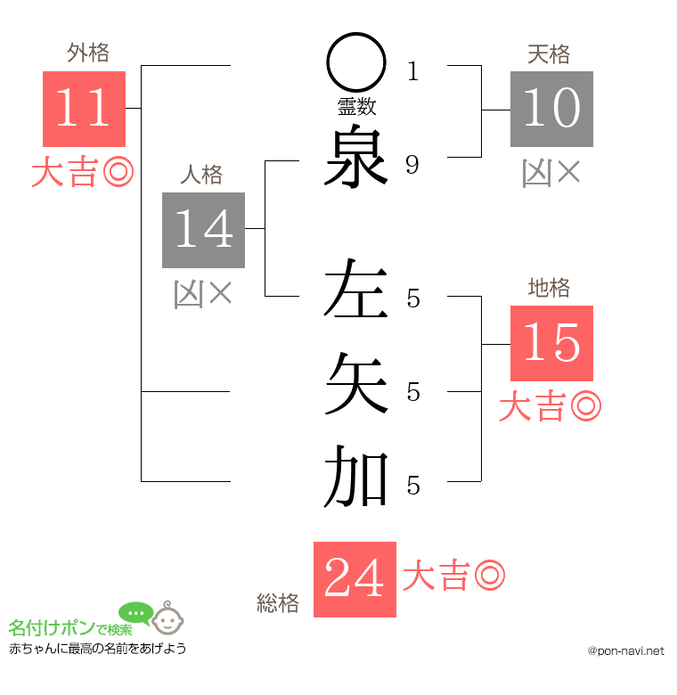 泉 左矢加さんの姓名判断結果